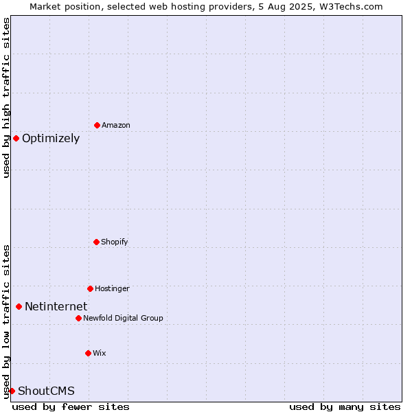 Market position of Netinternet vs. Optimizely vs. ShoutCMS