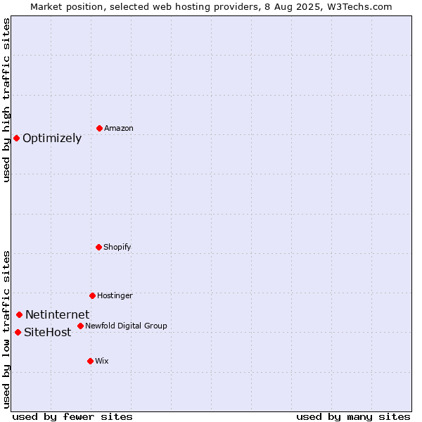 Market position of Netinternet vs. SiteHost vs. Optimizely