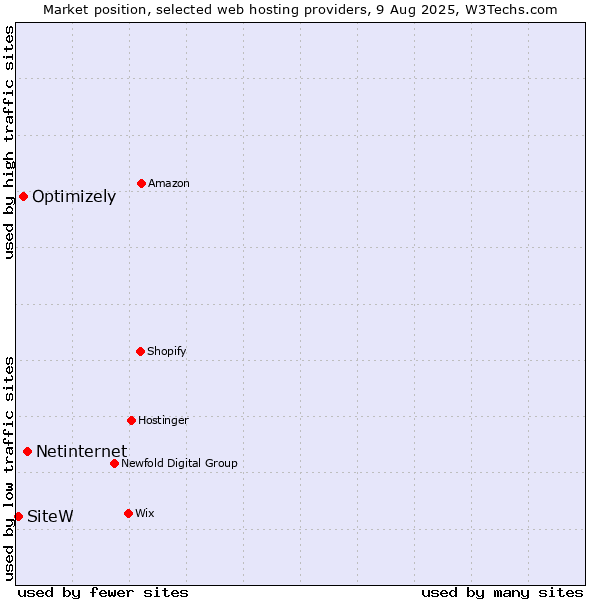 Market position of Netinternet vs. Optimizely vs. SiteW