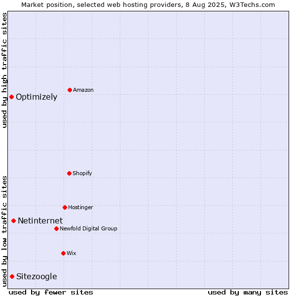 Market position of Netinternet vs. Sitezoogle vs. Optimizely