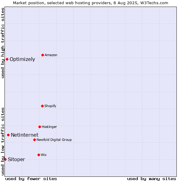 Market position of Netinternet vs. Optimizely vs. Sitoper