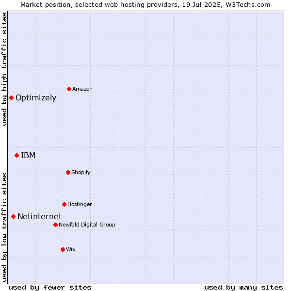 Market position of IBM vs. Netinternet vs. Optimizely