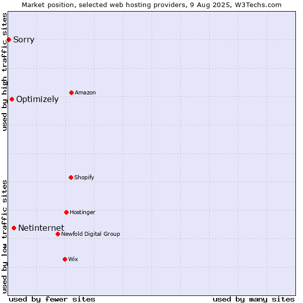 Market position of Netinternet vs. Optimizely vs. Sorry