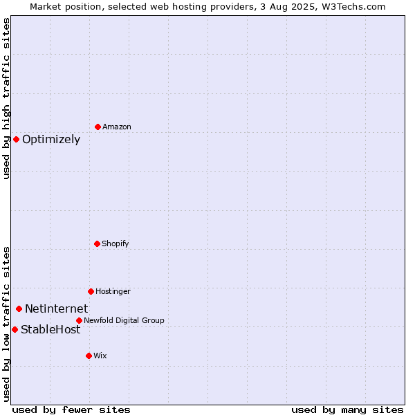 Market position of Netinternet vs. Optimizely vs. StableHost