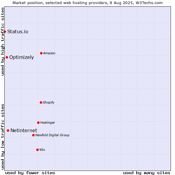 Market position of Netinternet vs. Optimizely vs. Status.io