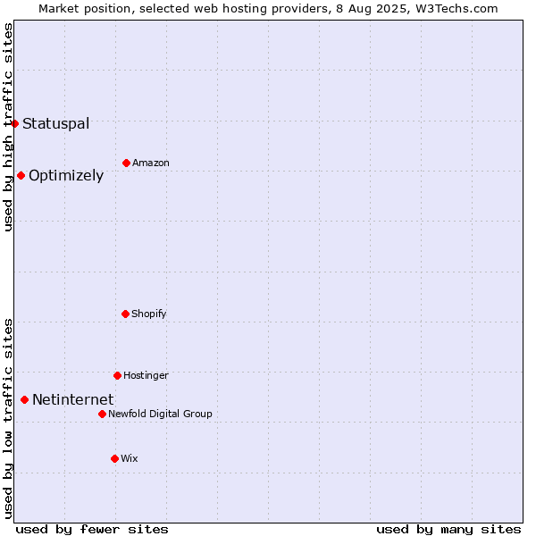 Market position of Netinternet vs. Optimizely vs. Statuspal