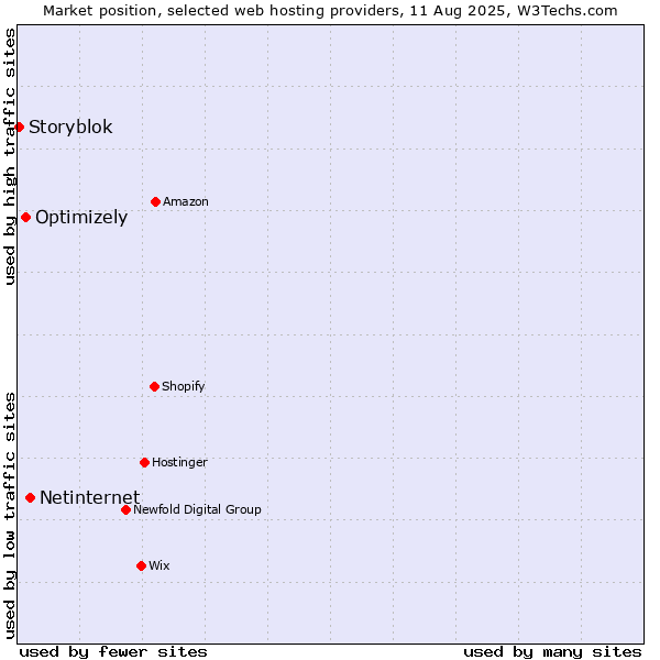 Market position of Netinternet vs. Optimizely vs. Storyblok