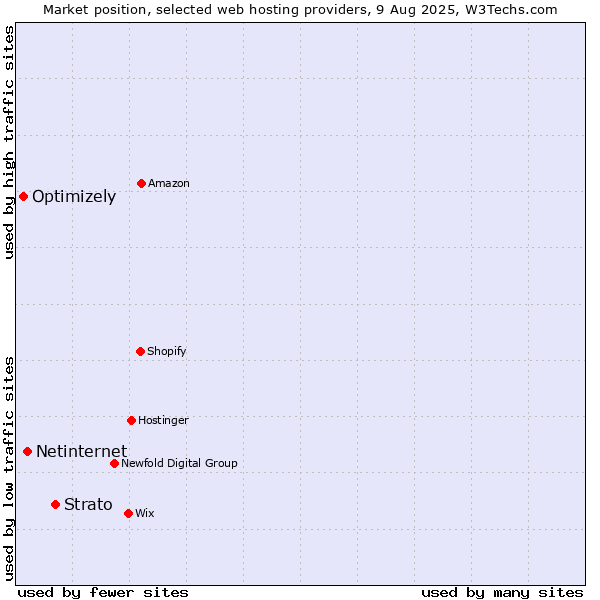 Market position of Strato vs. Netinternet vs. Optimizely