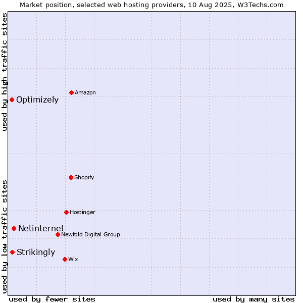 Market position of Netinternet vs. Strikingly vs. Optimizely