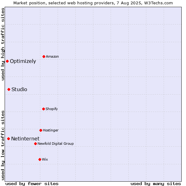 Market position of Studio vs. Netinternet vs. Optimizely