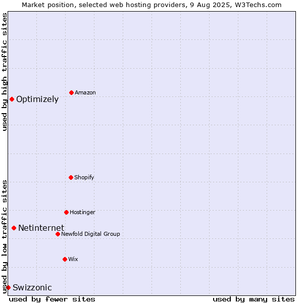 Market position of Netinternet vs. Optimizely vs. Swizzonic