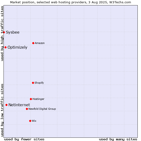 Market position of Netinternet vs. Optimizely vs. Sysbee