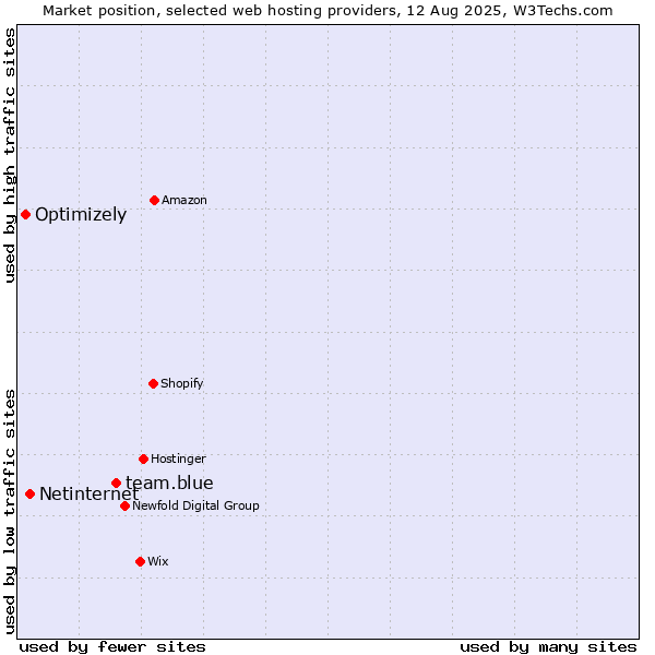 Market position of team.blue vs. Netinternet vs. Optimizely