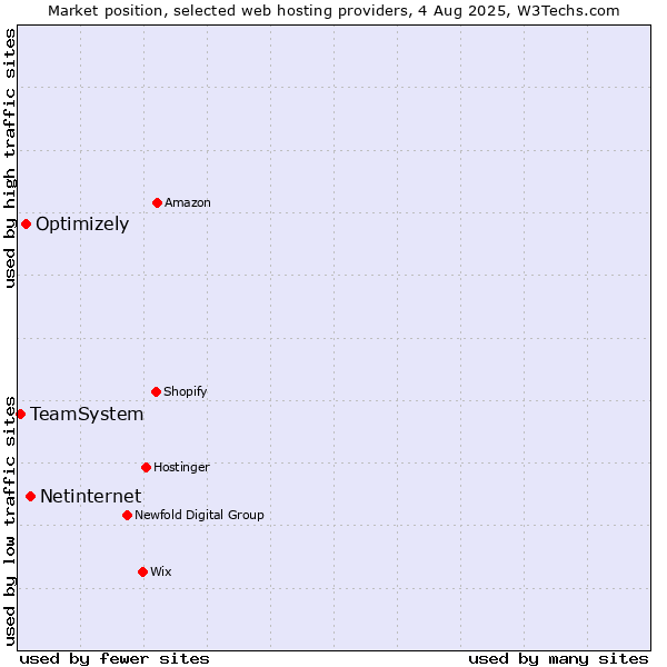 Market position of Netinternet vs. Optimizely vs. TeamSystem