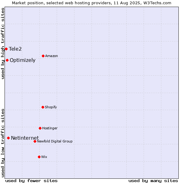 Market position of Netinternet vs. Optimizely vs. Tele2