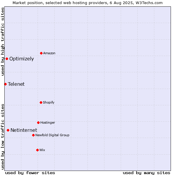 Market position of Netinternet vs. Optimizely vs. Telenet