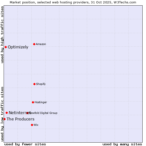 Market position of Netinternet vs. Optimizely vs. The Producers