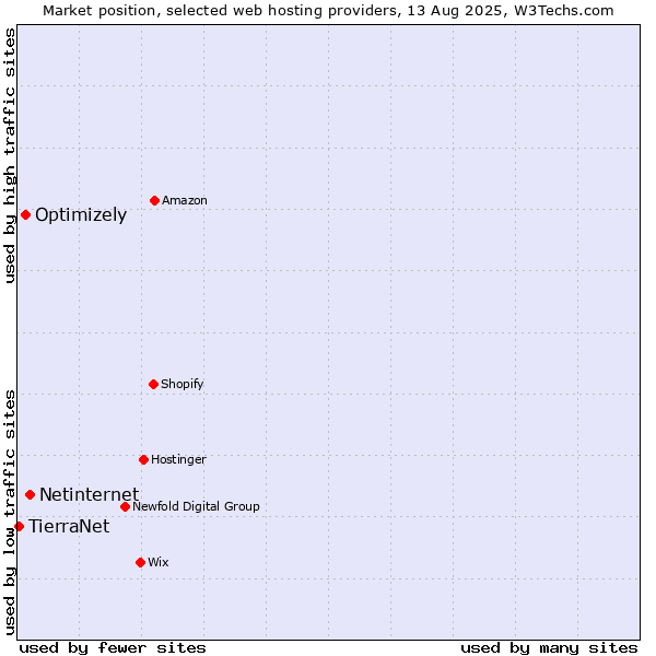 Market position of Netinternet vs. Optimizely vs. TierraNet