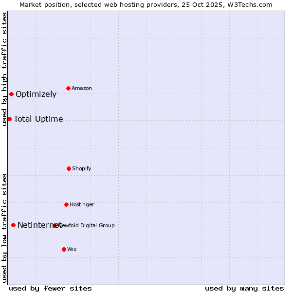 Market position of Netinternet vs. Optimizely vs. Total Uptime