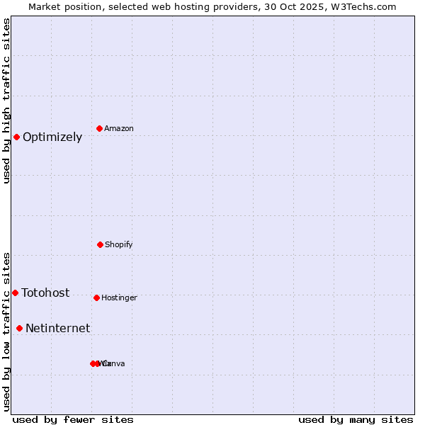 Market position of Netinternet vs. Optimizely vs. Totohost