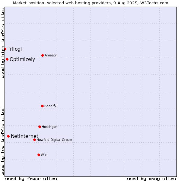 Market position of Netinternet vs. Optimizely vs. Trilogi