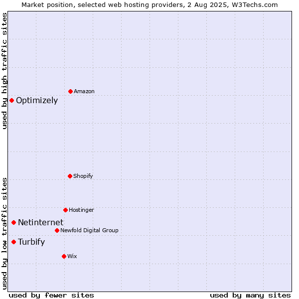Market position of Netinternet vs. Turbify vs. Optimizely