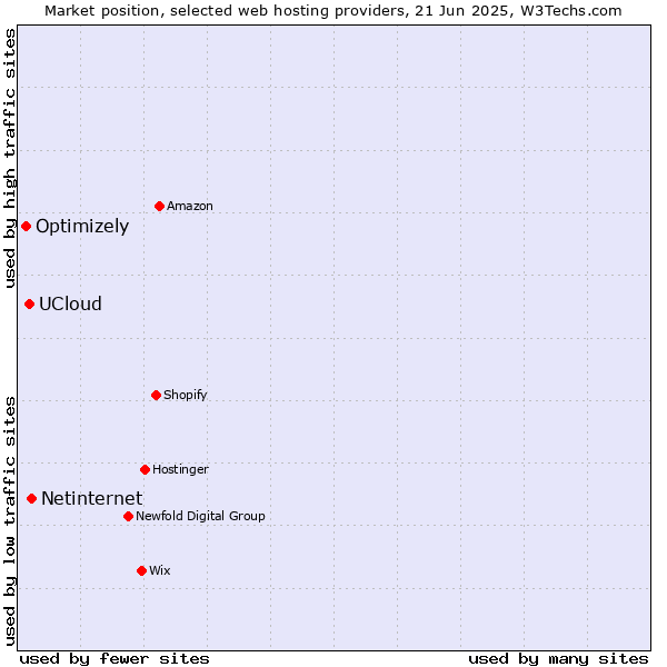 Market position of Netinternet vs. UCloud vs. Optimizely