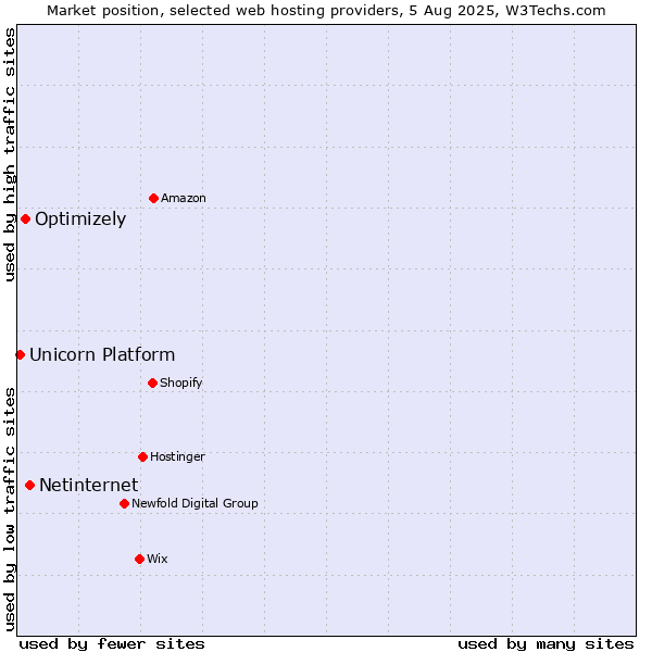 Market position of Netinternet vs. Optimizely vs. Unicorn Platform