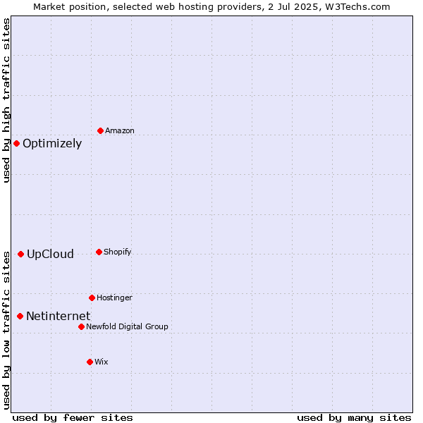 Market position of UpCloud vs. Netinternet vs. Optimizely