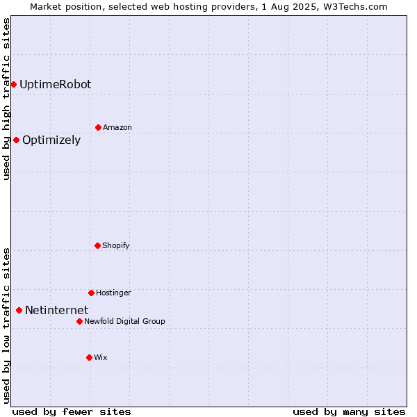 Market position of Netinternet vs. Optimizely vs. UptimeRobot