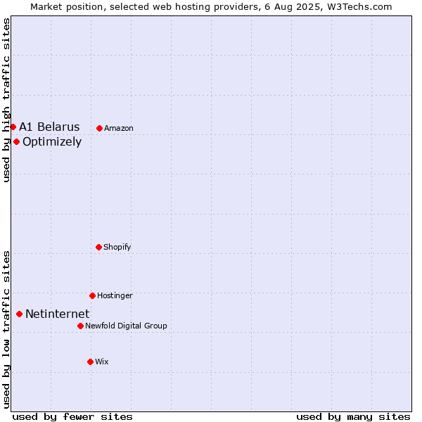 Market position of Netinternet vs. Optimizely vs. A1 Belarus