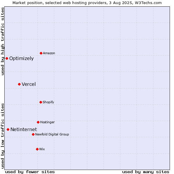 Market position of Vercel vs. Netinternet vs. Optimizely