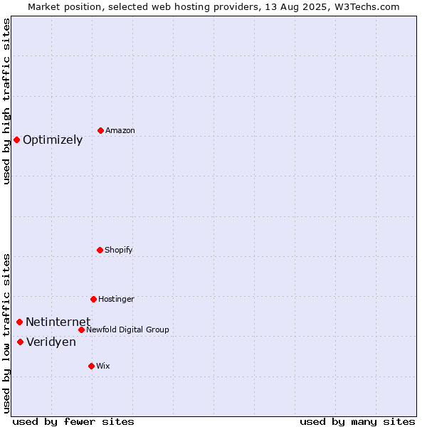 Market position of Veridyen vs. Netinternet vs. Optimizely