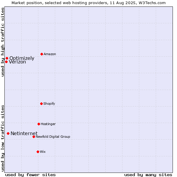 Market position of Netinternet vs. Optimizely vs. Verizon