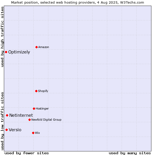 Market position of Netinternet vs. Versio vs. Optimizely