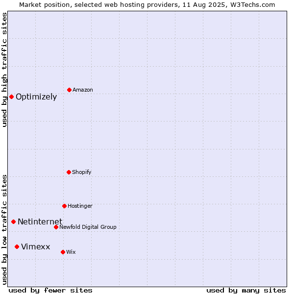 Market position of Vimexx vs. Netinternet vs. Optimizely