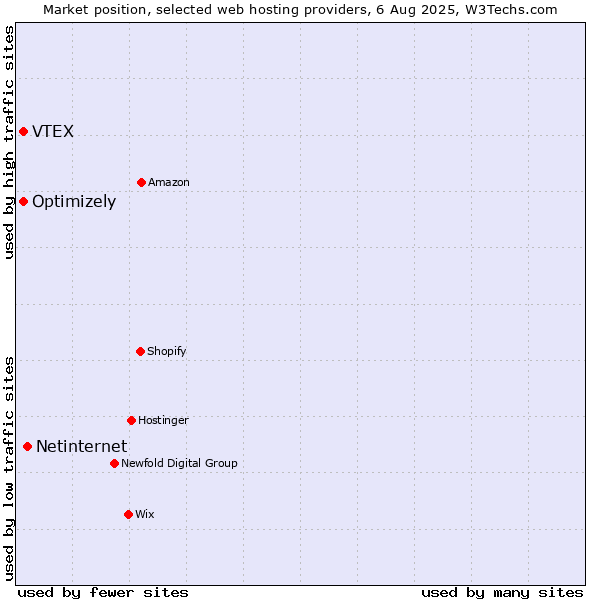 Market position of Netinternet vs. Optimizely vs. VTEX