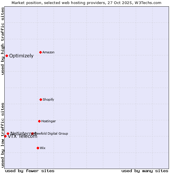Market position of Netinternet vs. Optimizely vs. VTX Telecom