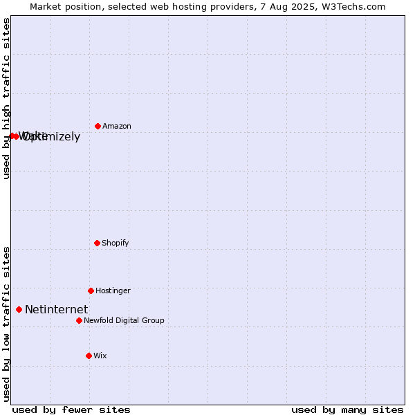 Market position of Netinternet vs. Optimizely vs. Wake