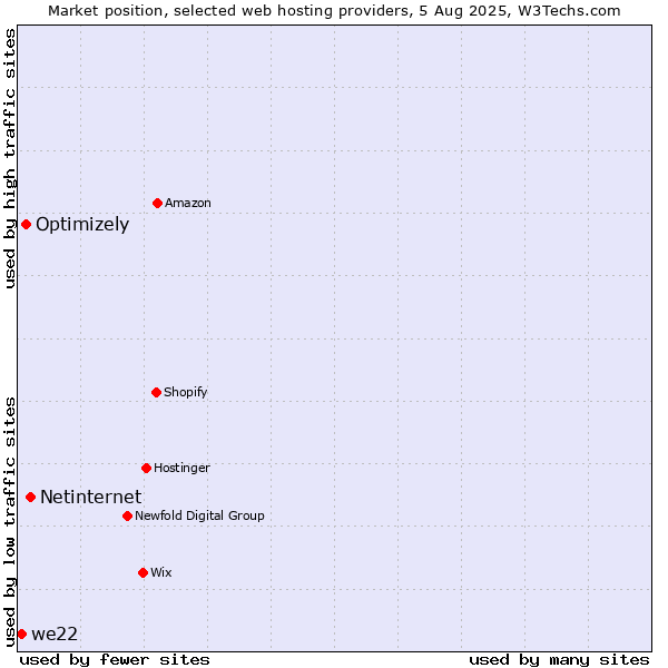 Market position of Netinternet vs. Optimizely vs. we22