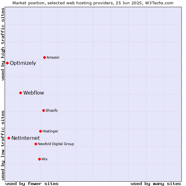 Market position of Webflow vs. Netinternet vs. Optimizely