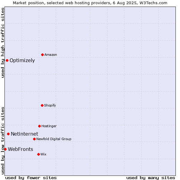 Market position of Netinternet vs. Optimizely vs. WebFronts