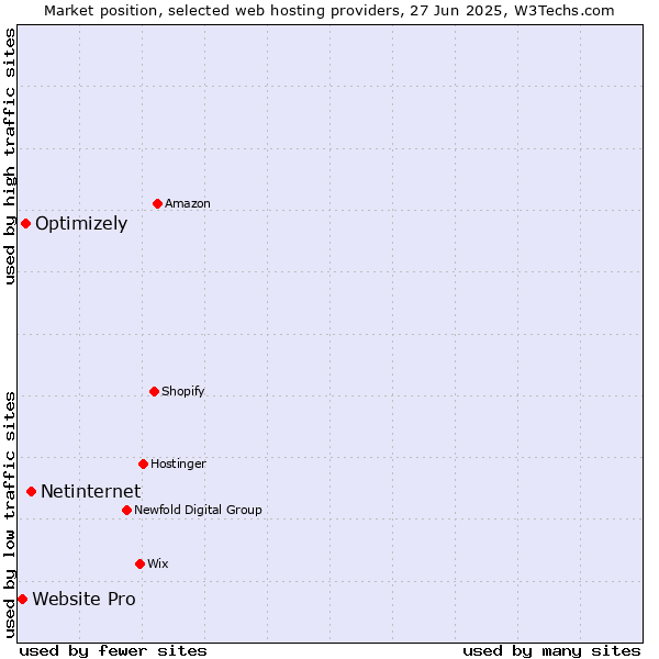 Market position of Netinternet vs. Optimizely vs. Website Pro