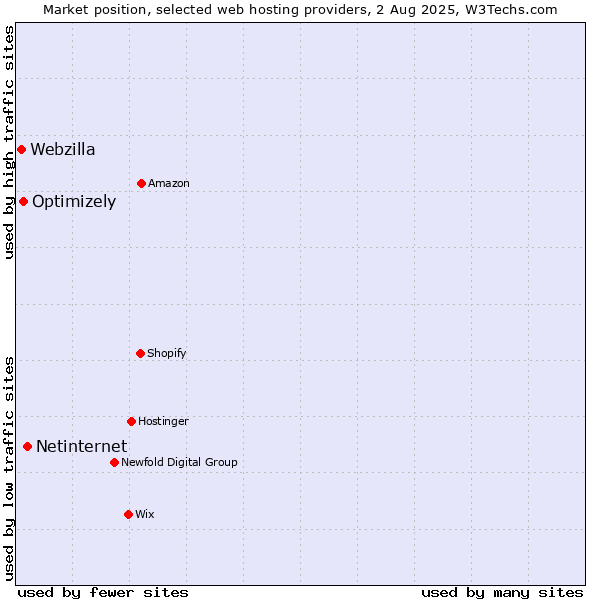 Market position of Netinternet vs. Optimizely vs. Webzilla