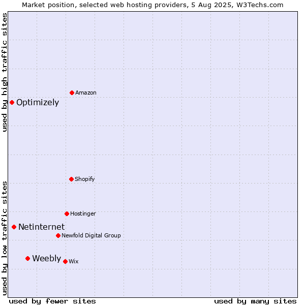 Market position of Weebly vs. Netinternet vs. Optimizely