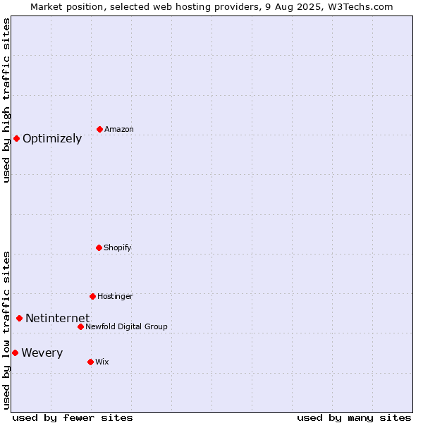 Market position of Netinternet vs. Optimizely vs. Wevery