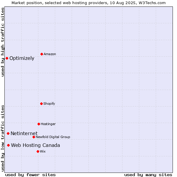 Market position of Web Hosting Canada vs. Netinternet vs. Optimizely