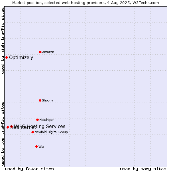 Market position of WHG Hosting Services vs. Netinternet vs. Optimizely