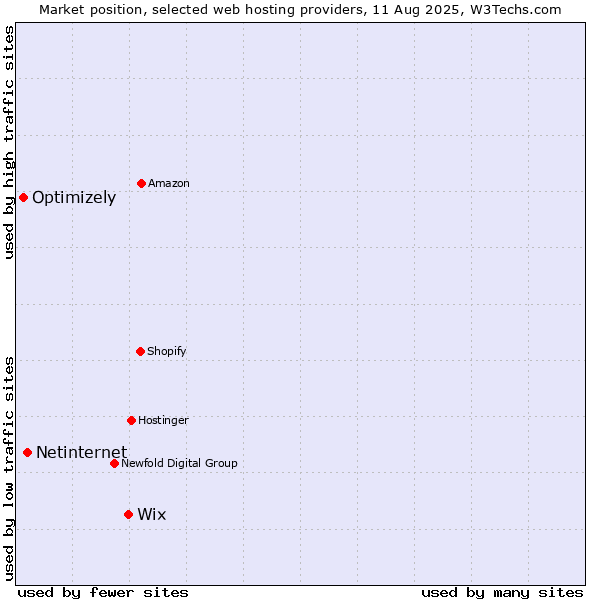 Market position of Wix vs. Netinternet vs. Optimizely