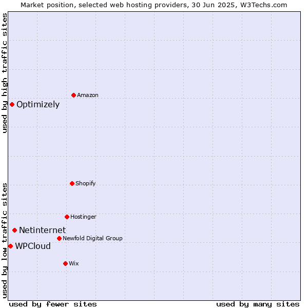 Market position of Netinternet vs. Optimizely vs. WPCloud
